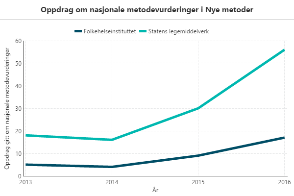 Diagram, linjediagram